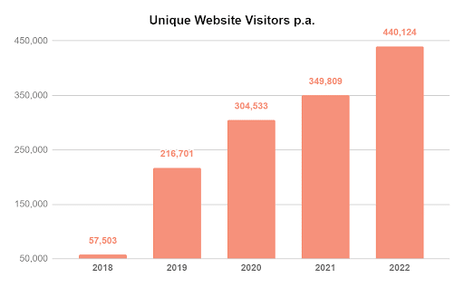 Over 440,000 individual visitors used the investor portal this year up over 26% over 2021 (349,000).